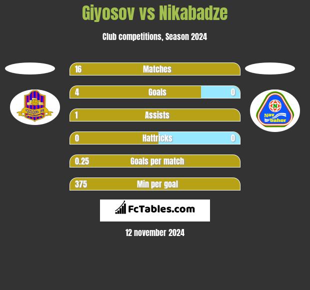 Giyosov vs Nikabadze h2h player stats