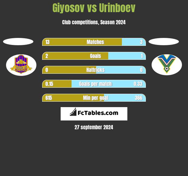 Giyosov vs Urinboev h2h player stats