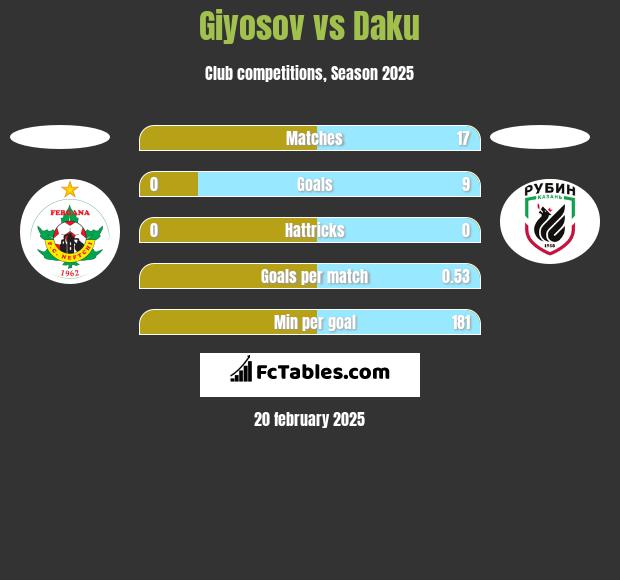 Giyosov vs Daku h2h player stats