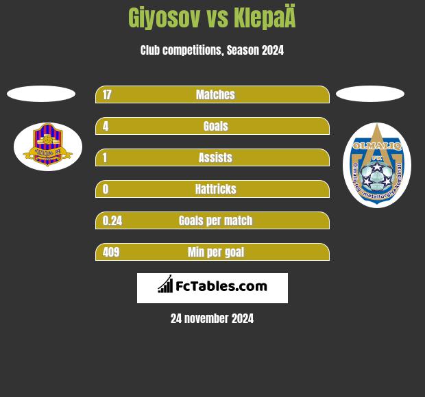 Giyosov vs KlepaÄ h2h player stats