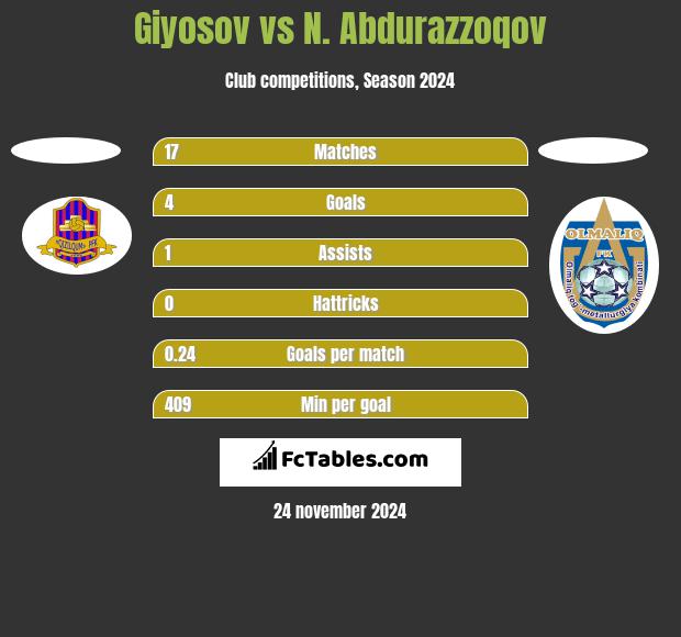 Giyosov vs N. Abdurazzoqov h2h player stats