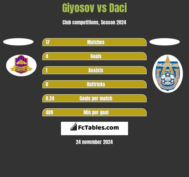 Giyosov vs Daci h2h player stats