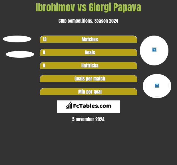 Ibrohimov vs Giorgi Papawa h2h player stats