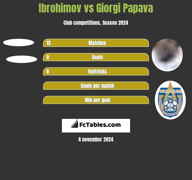 Ibrohimov vs Giorgi Papava h2h player stats