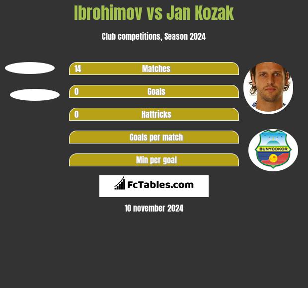 Ibrohimov vs Jan Kozak h2h player stats