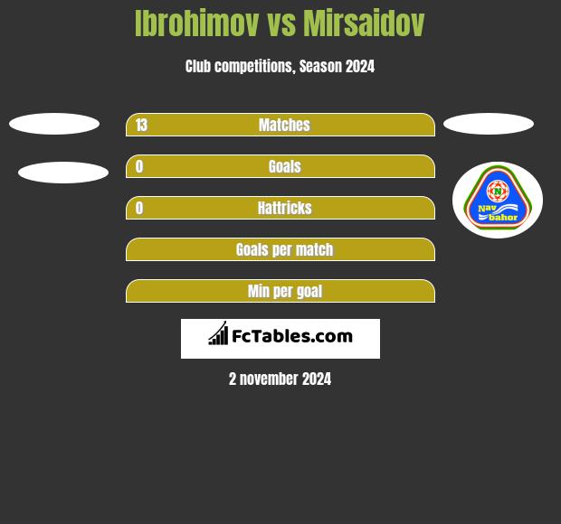 Ibrohimov vs Mirsaidov h2h player stats