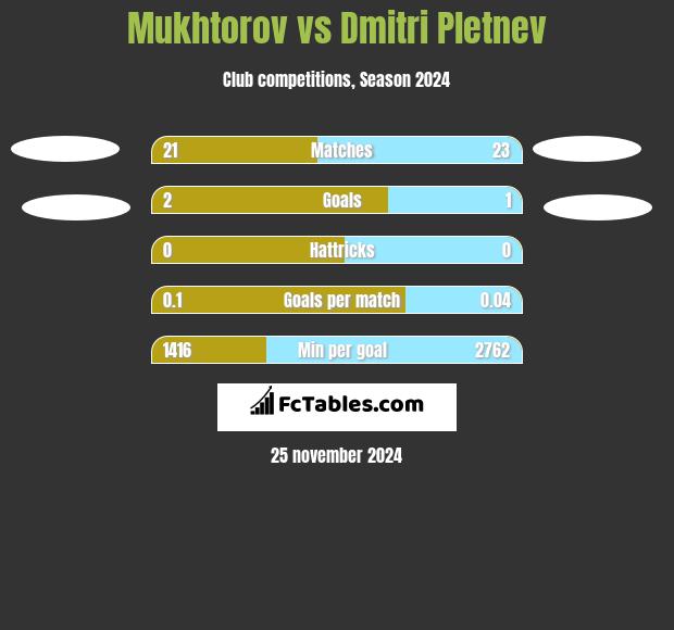 Mukhtorov vs Dmitri Pletnev h2h player stats