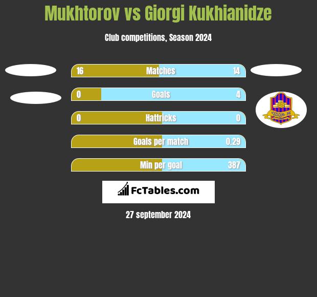 Mukhtorov vs Giorgi Kukhianidze h2h player stats