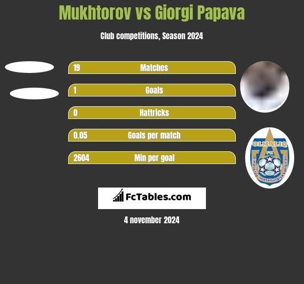 Mukhtorov vs Giorgi Papava h2h player stats