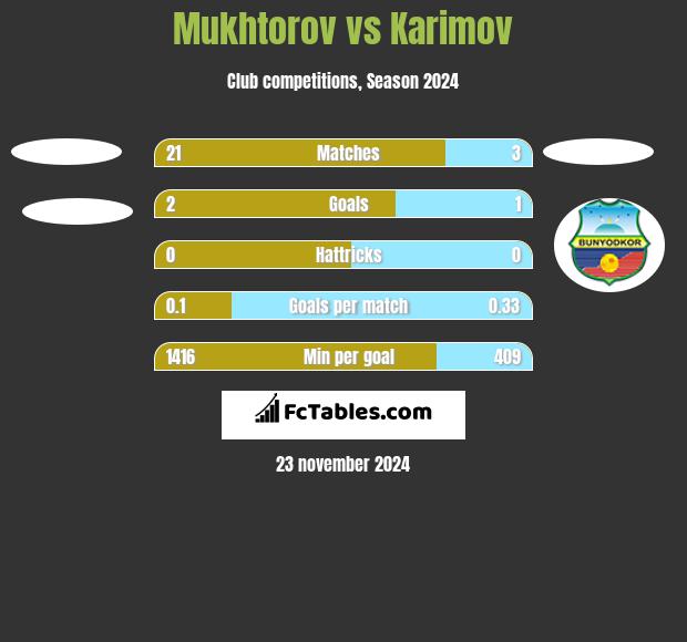 Mukhtorov vs Karimov h2h player stats