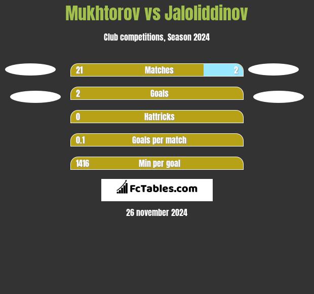 Mukhtorov vs Jaloliddinov h2h player stats