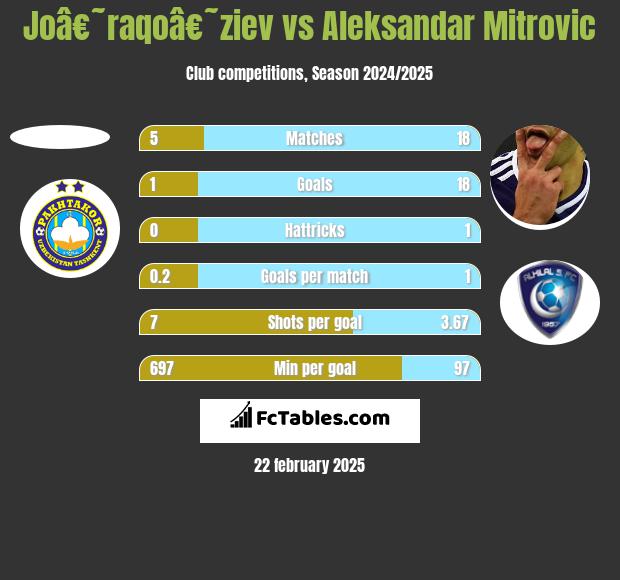 Joâ€˜raqoâ€˜ziev vs Aleksandar Mitrović h2h player stats