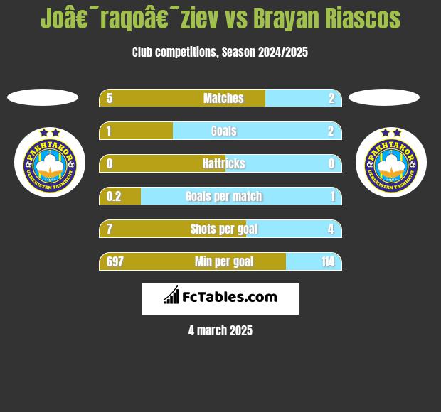 Joâ€˜raqoâ€˜ziev vs Brayan Riascos h2h player stats