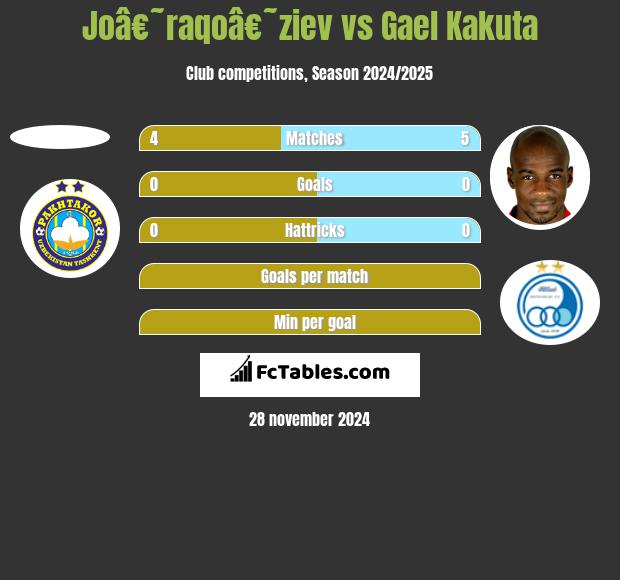 Joâ€˜raqoâ€˜ziev vs Gael Kakuta h2h player stats