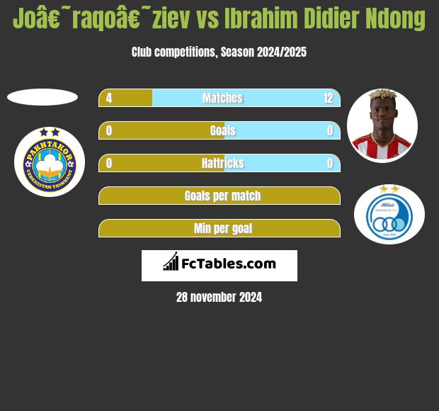 Joâ€˜raqoâ€˜ziev vs Ibrahim Didier Ndong h2h player stats