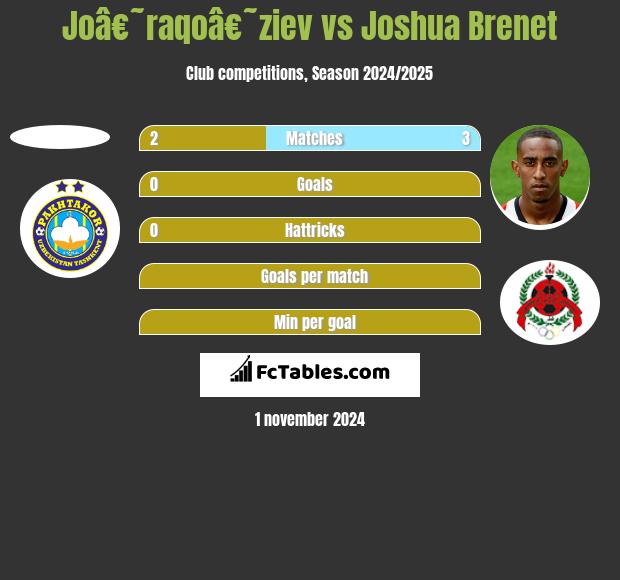 Joâ€˜raqoâ€˜ziev vs Joshua Brenet h2h player stats