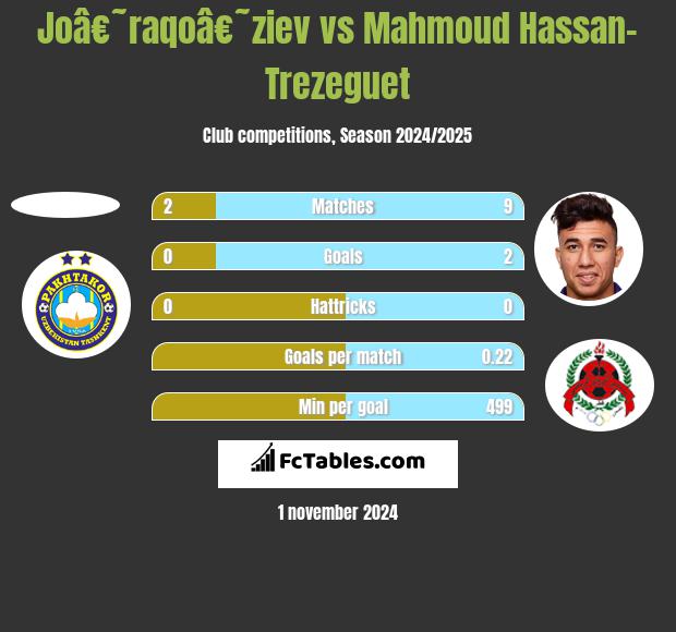 Joâ€˜raqoâ€˜ziev vs Mahmoud Hassan-Trezeguet h2h player stats