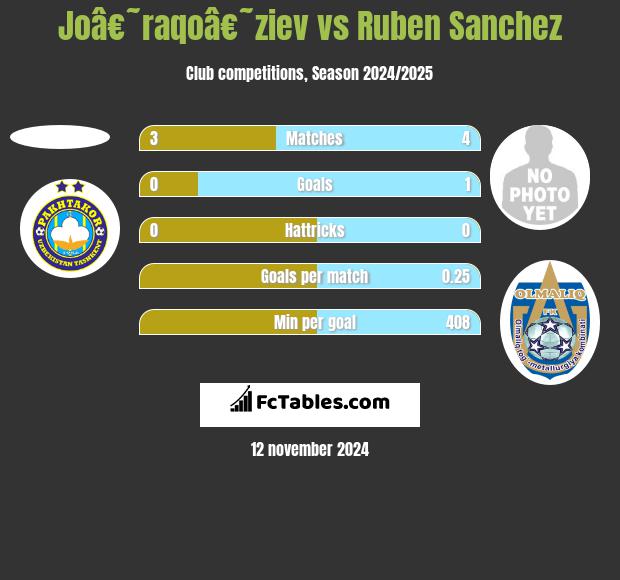 Joâ€˜raqoâ€˜ziev vs Ruben Sanchez h2h player stats