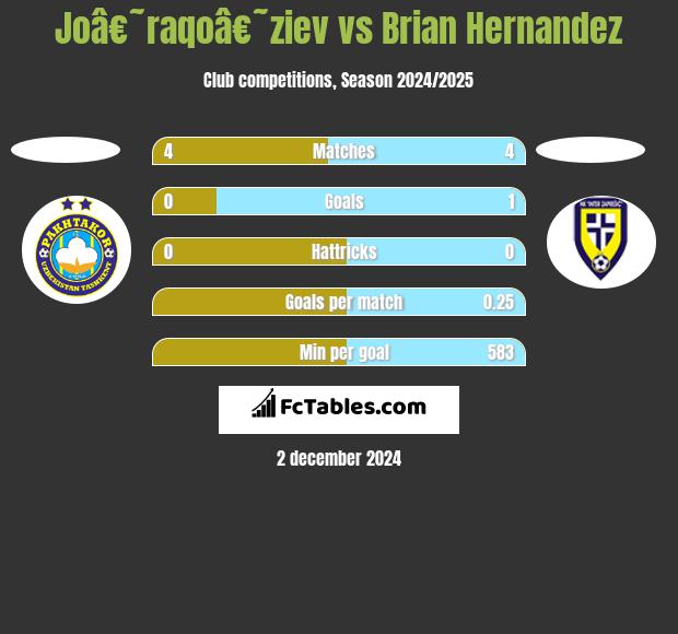 Joâ€˜raqoâ€˜ziev vs Brian Hernandez h2h player stats