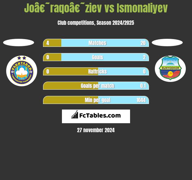 Joâ€˜raqoâ€˜ziev vs Ismonaliyev h2h player stats