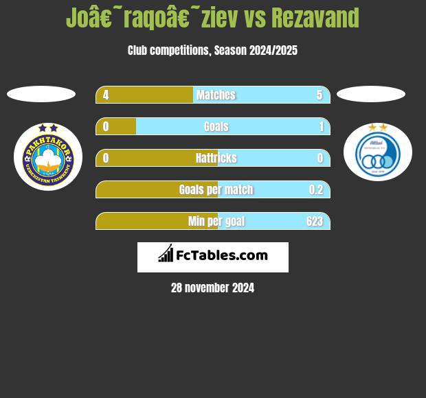 Joâ€˜raqoâ€˜ziev vs Rezavand h2h player stats