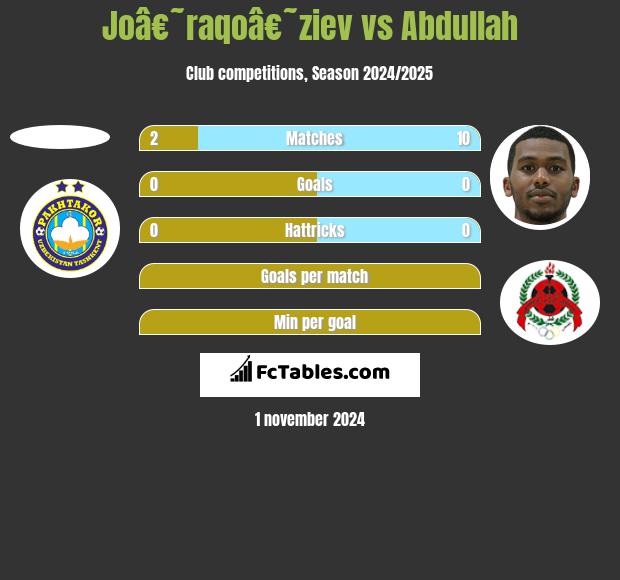 Joâ€˜raqoâ€˜ziev vs Abdullah h2h player stats