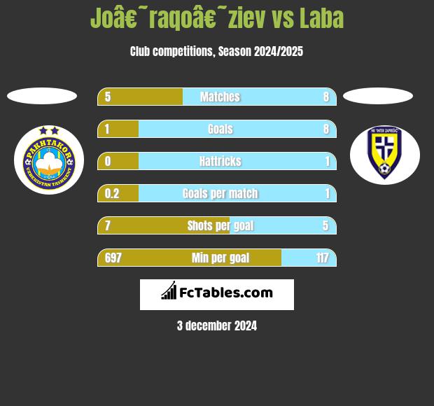 Joâ€˜raqoâ€˜ziev vs Laba h2h player stats