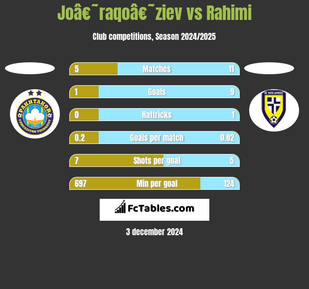 Joâ€˜raqoâ€˜ziev vs Rahimi h2h player stats