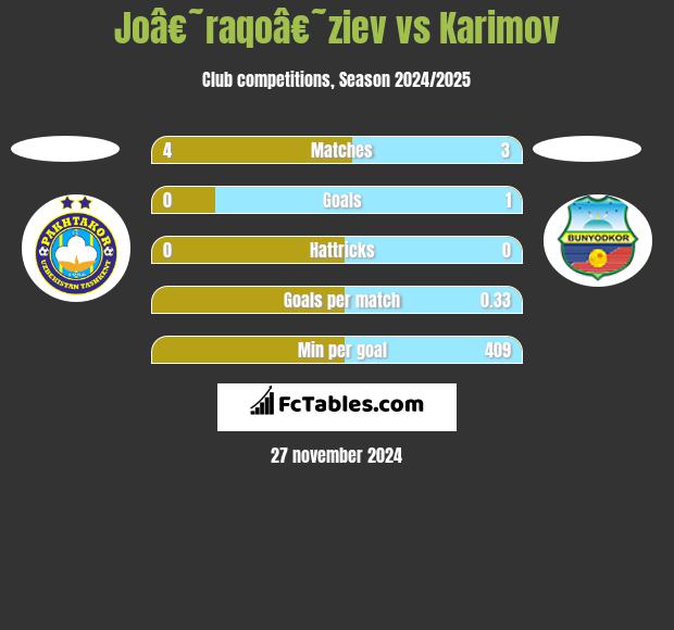 Joâ€˜raqoâ€˜ziev vs Karimov h2h player stats