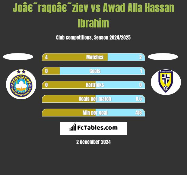 Joâ€˜raqoâ€˜ziev vs Awad Alla Hassan Ibrahim h2h player stats