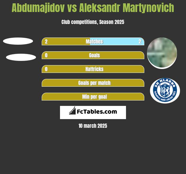 Abdumajidov vs Alaksandr Martynowicz h2h player stats