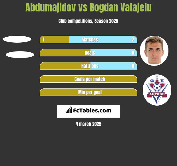 Abdumajidov vs Bogdan Vatajelu h2h player stats