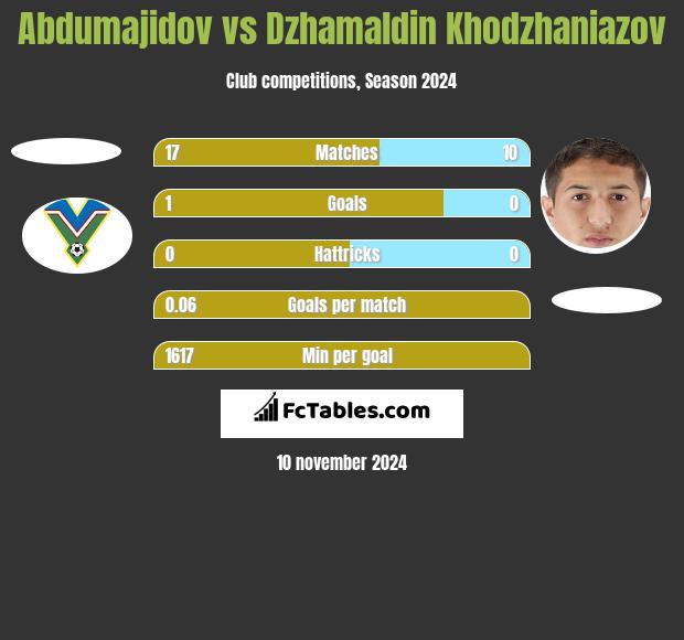 Abdumajidov vs Dżamałdin Chodżanijazow h2h player stats