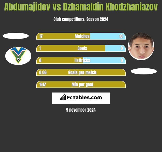 Abdumajidov vs Dzhamaldin Khodzhaniazov h2h player stats