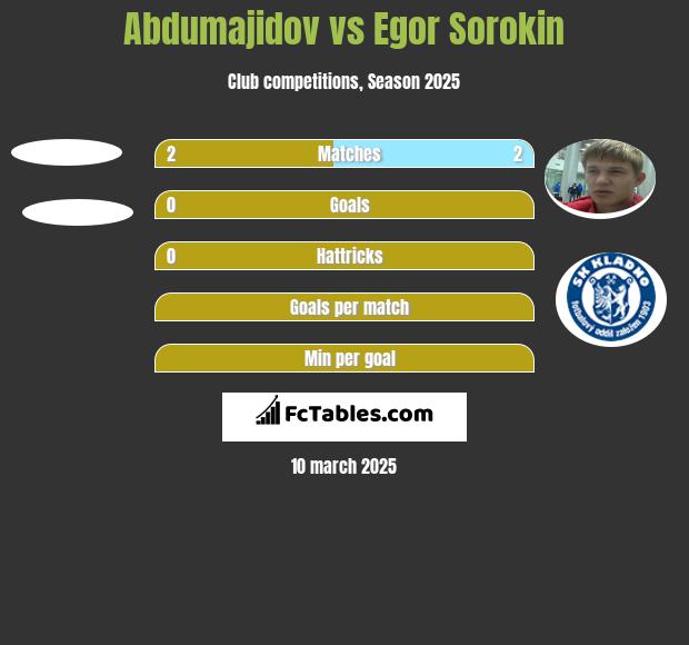 Abdumajidov vs Jegor Sorokin h2h player stats