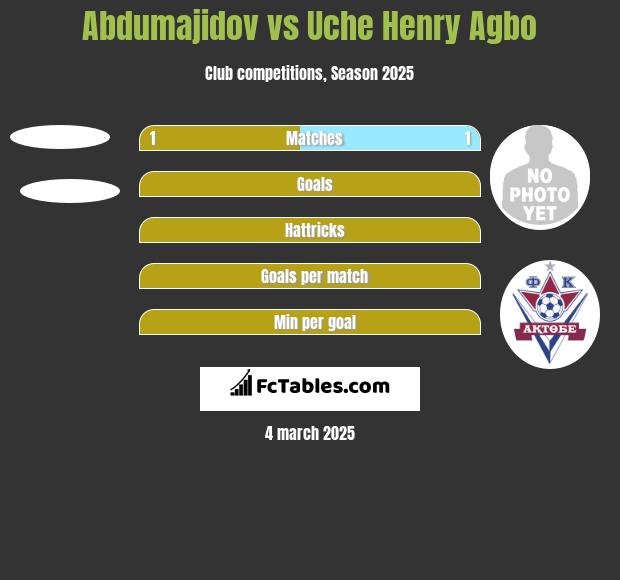 Abdumajidov vs Uche Henry Agbo h2h player stats