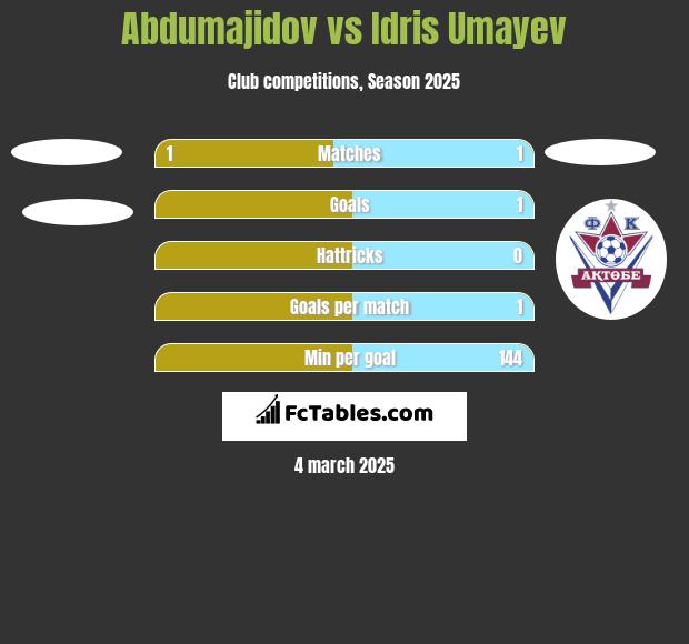 Abdumajidov vs Idris Umayev h2h player stats