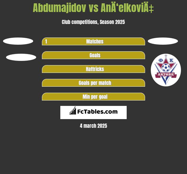 Abdumajidov vs AnÄ‘elkoviÄ‡ h2h player stats