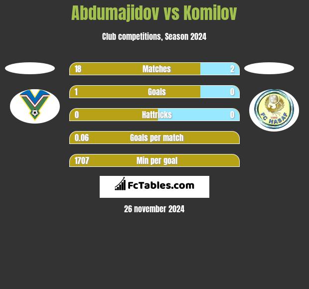 Abdumajidov vs Komilov h2h player stats