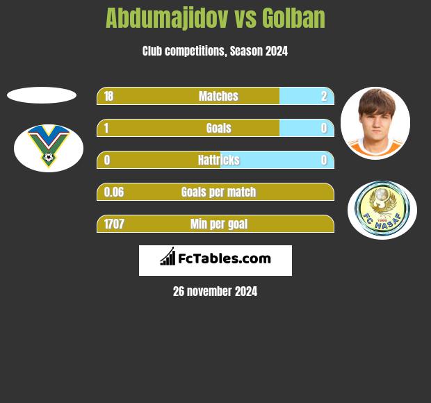 Abdumajidov vs Golban h2h player stats