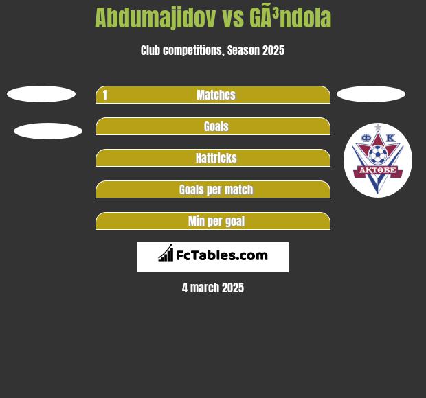 Abdumajidov vs GÃ³ndola h2h player stats