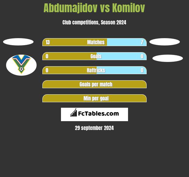 Abdumajidov vs Komilov h2h player stats