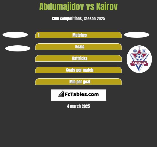 Abdumajidov vs Kairov h2h player stats