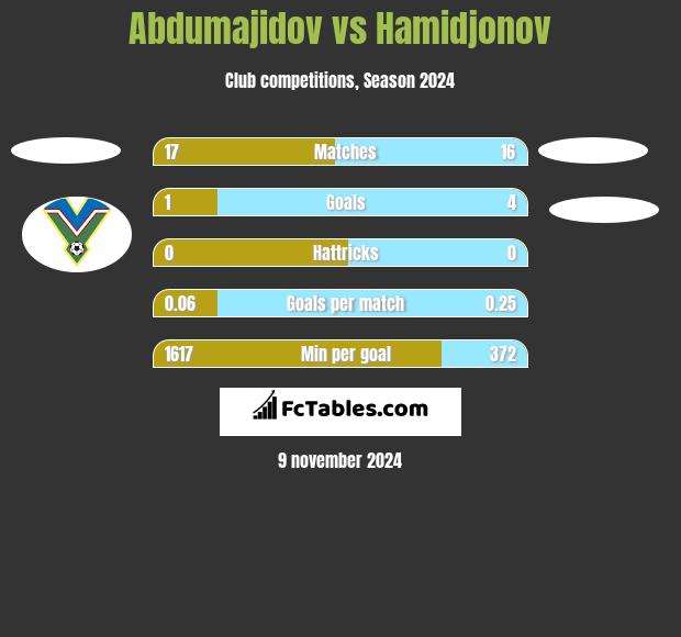 Abdumajidov vs Hamidjonov h2h player stats