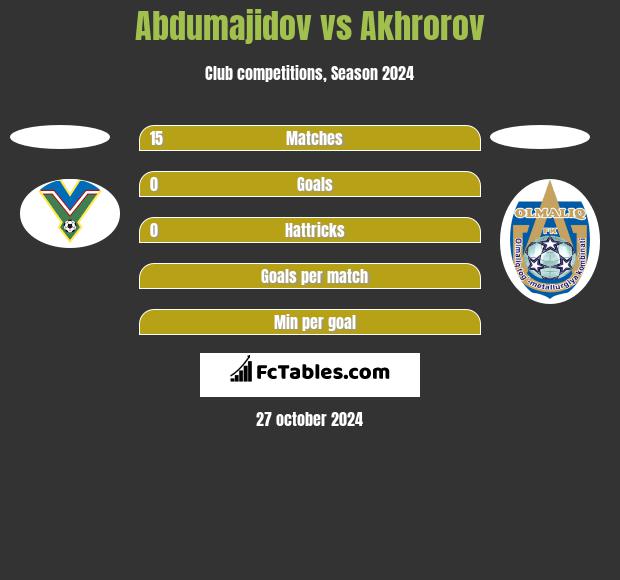 Abdumajidov vs Akhrorov h2h player stats