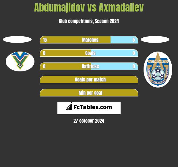 Abdumajidov vs Axmadaliev h2h player stats