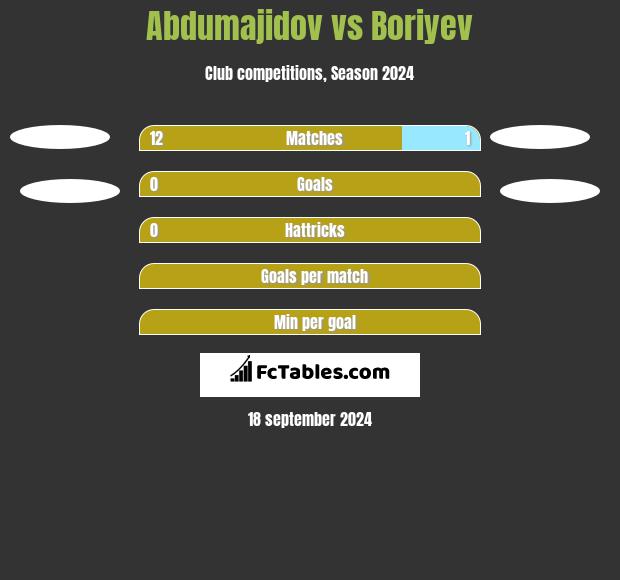 Abdumajidov vs Boriyev h2h player stats