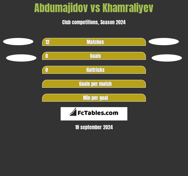 Abdumajidov vs Khamraliyev h2h player stats