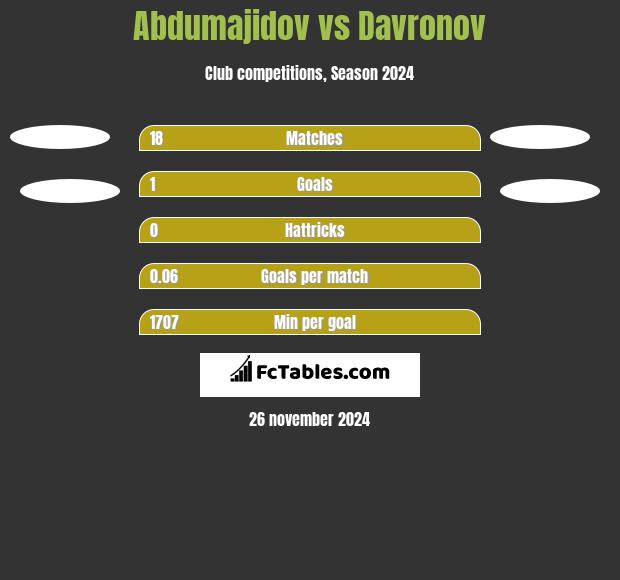 Abdumajidov vs Davronov h2h player stats