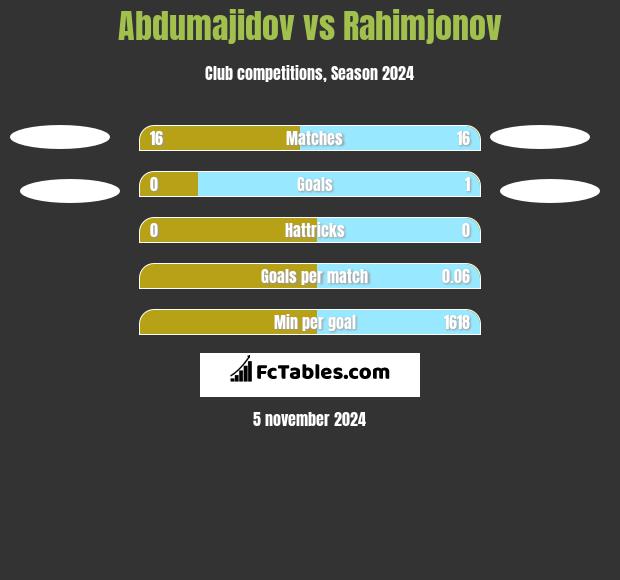 Abdumajidov vs Rahimjonov h2h player stats